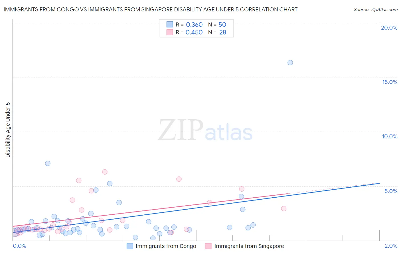 Immigrants from Congo vs Immigrants from Singapore Disability Age Under 5