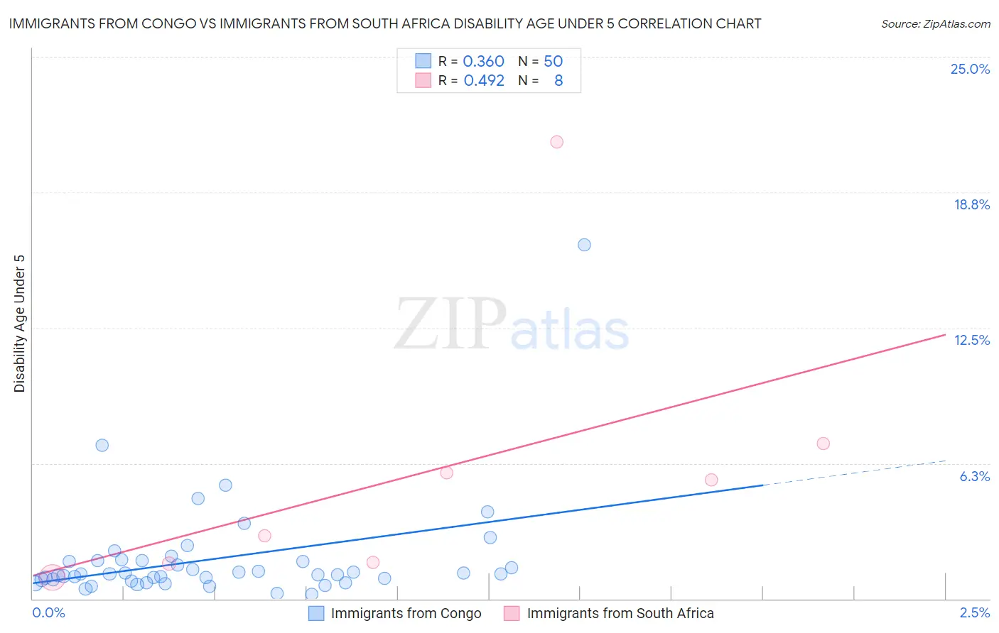 Immigrants from Congo vs Immigrants from South Africa Disability Age Under 5