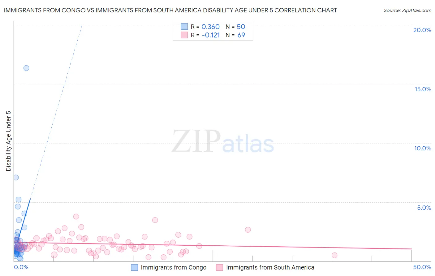 Immigrants from Congo vs Immigrants from South America Disability Age Under 5