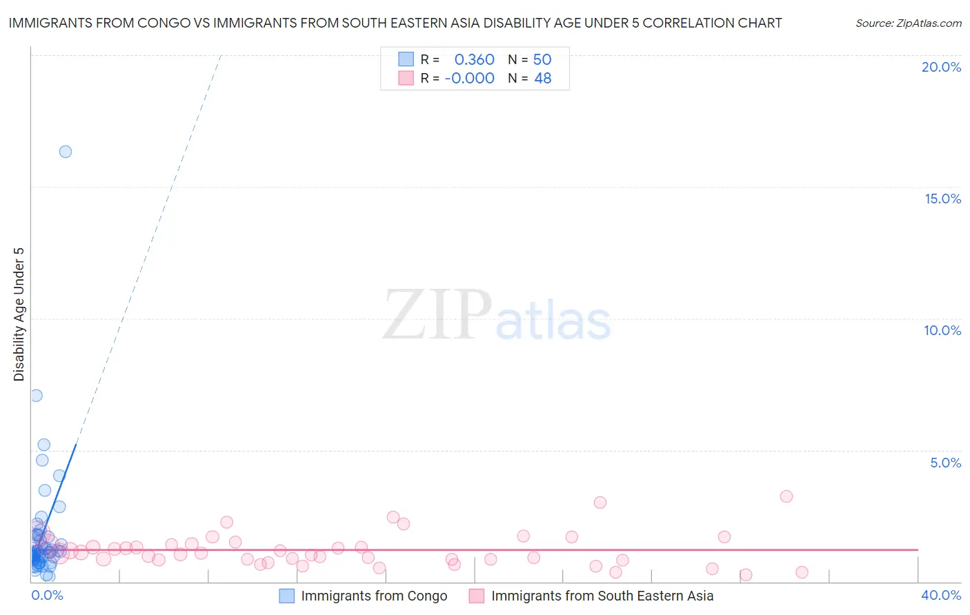 Immigrants from Congo vs Immigrants from South Eastern Asia Disability Age Under 5