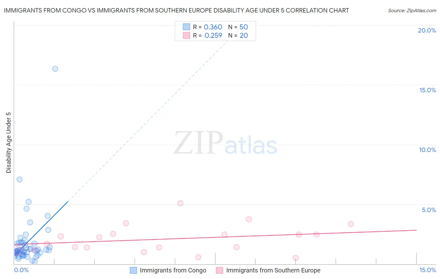 Immigrants from Congo vs Immigrants from Southern Europe Disability Age Under 5