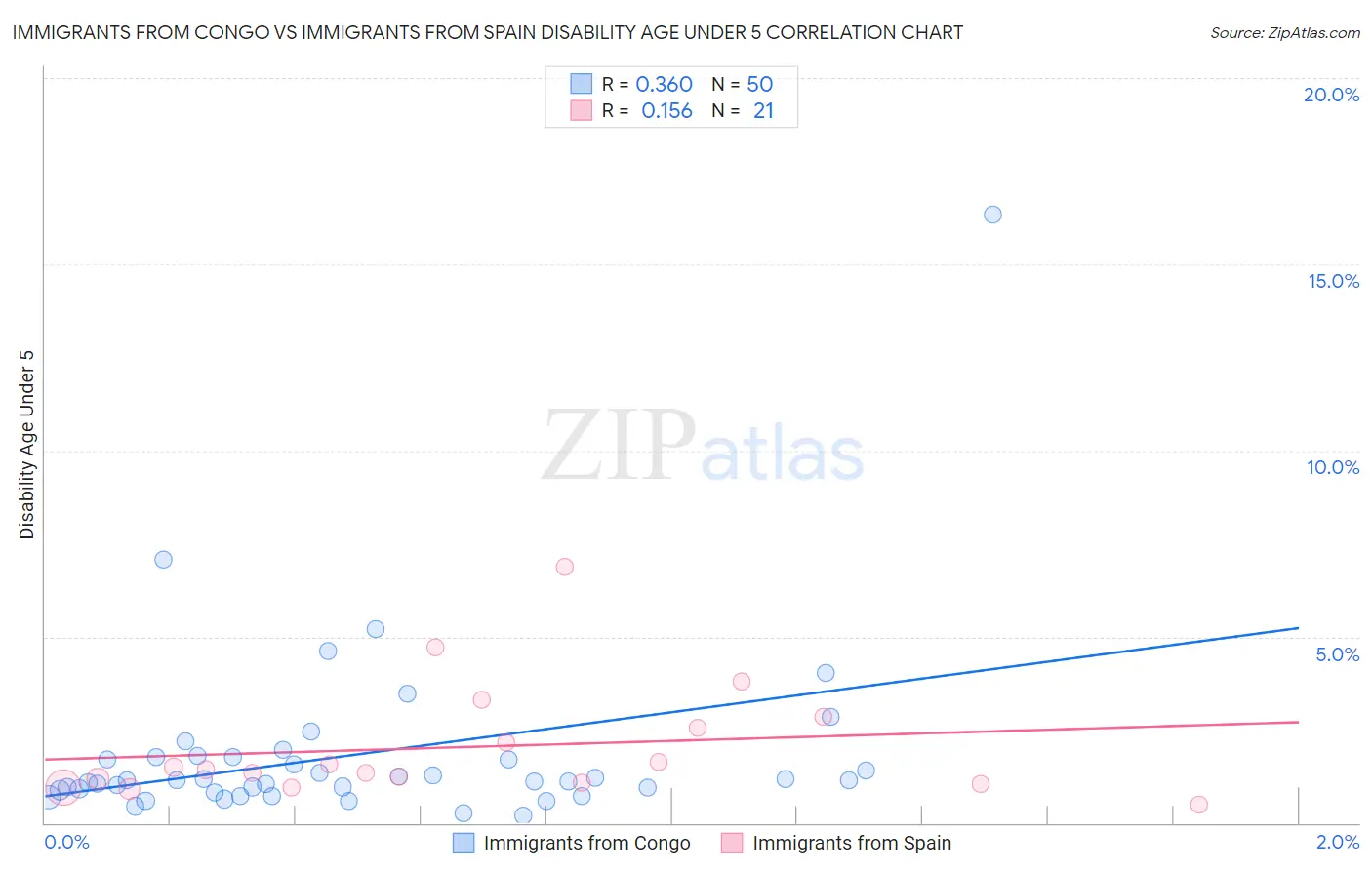 Immigrants from Congo vs Immigrants from Spain Disability Age Under 5