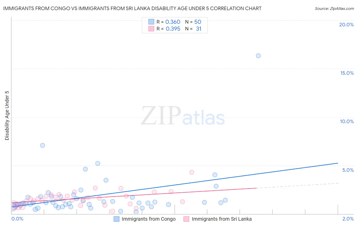 Immigrants from Congo vs Immigrants from Sri Lanka Disability Age Under 5