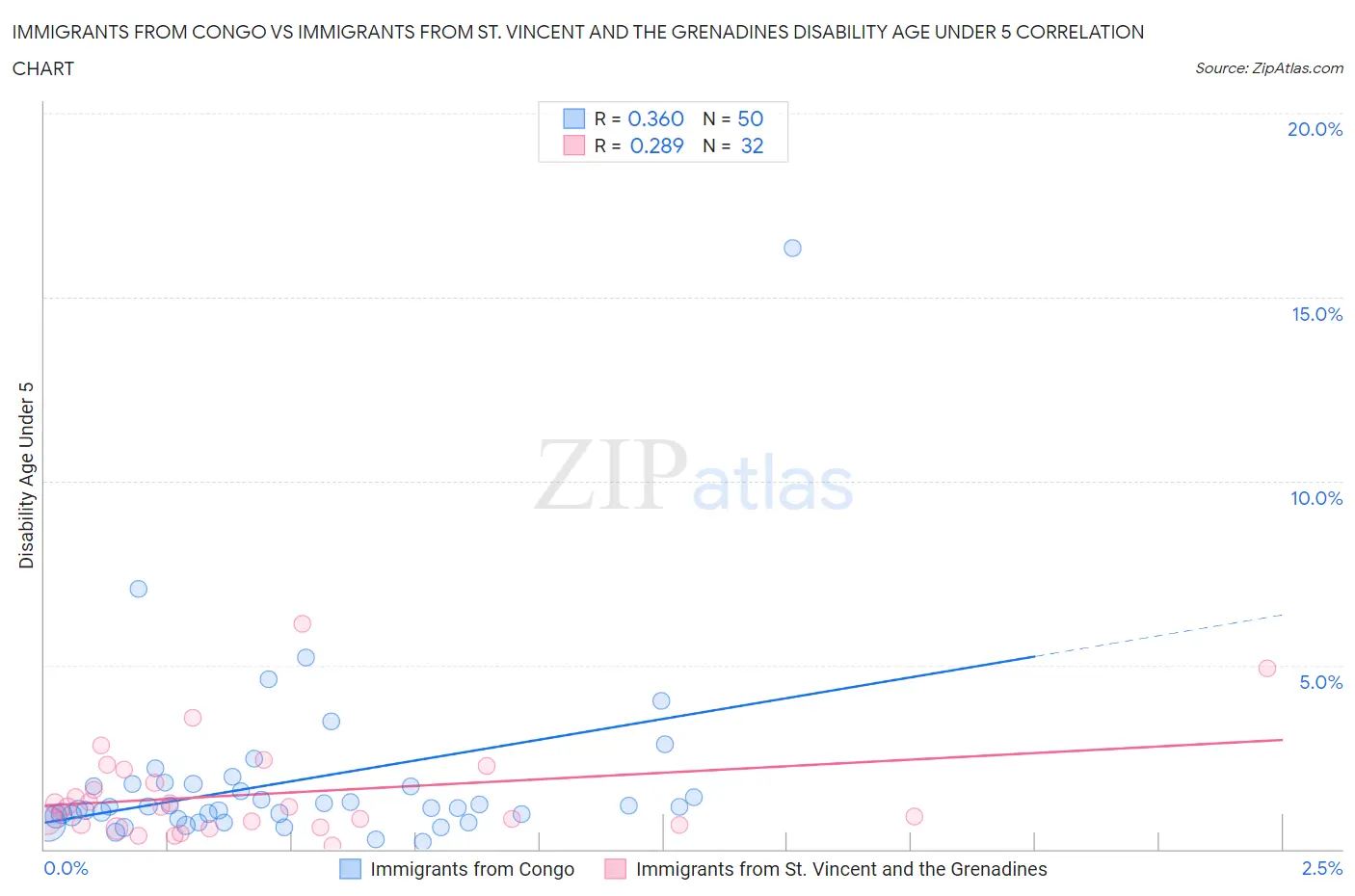 Immigrants from Congo vs Immigrants from St. Vincent and the Grenadines Disability Age Under 5