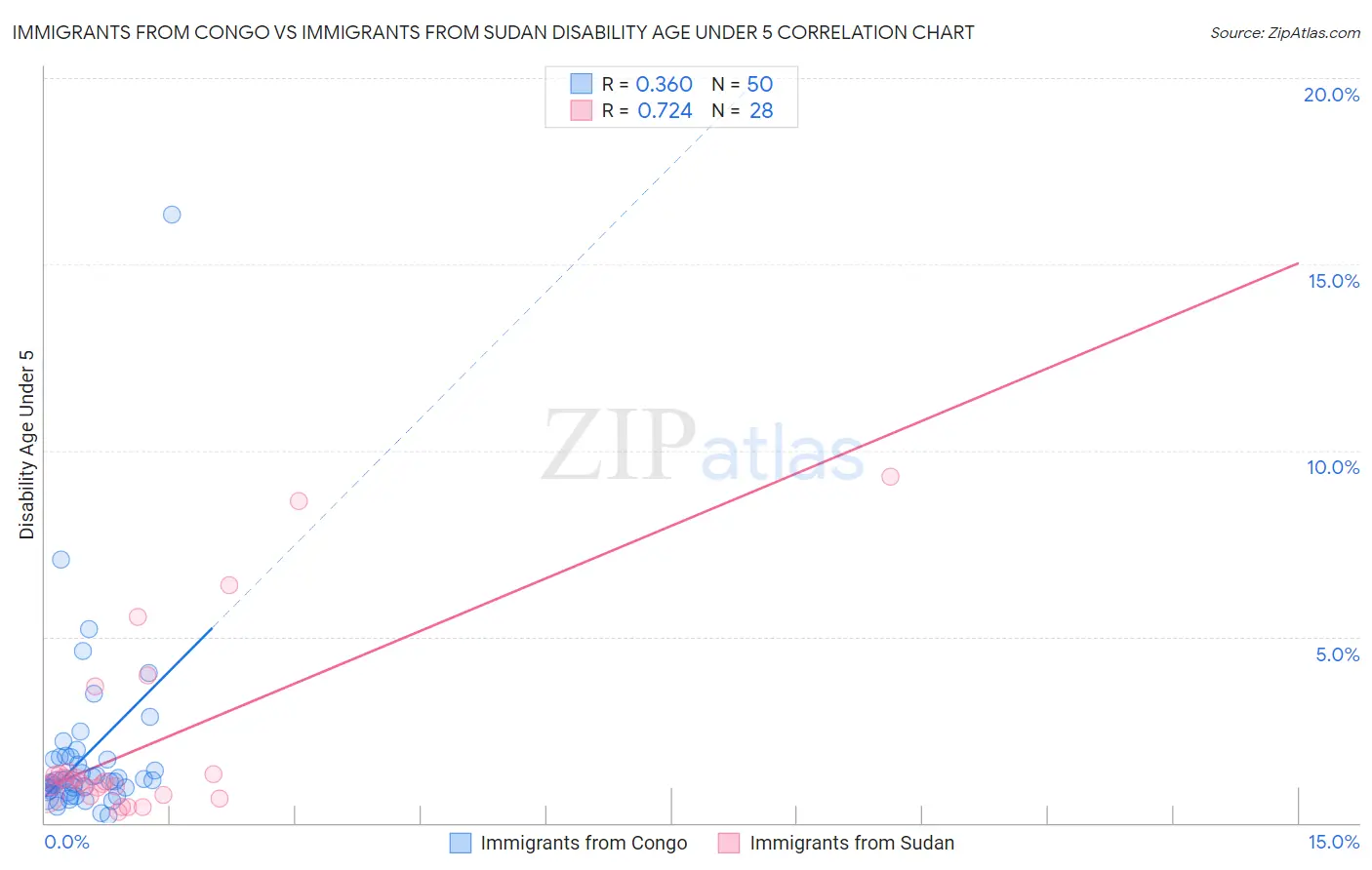 Immigrants from Congo vs Immigrants from Sudan Disability Age Under 5