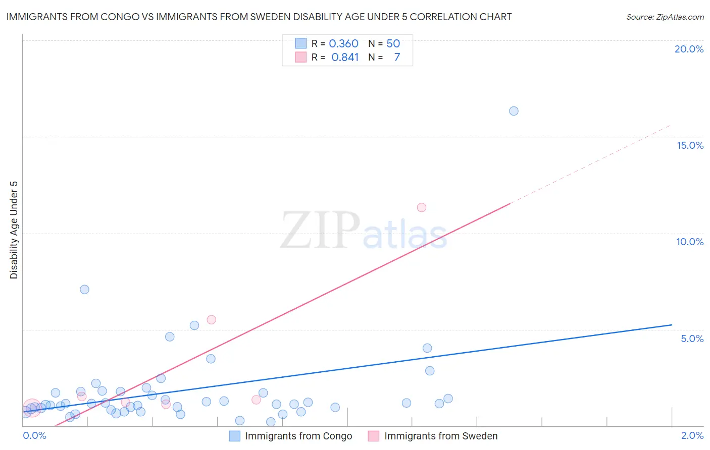 Immigrants from Congo vs Immigrants from Sweden Disability Age Under 5
