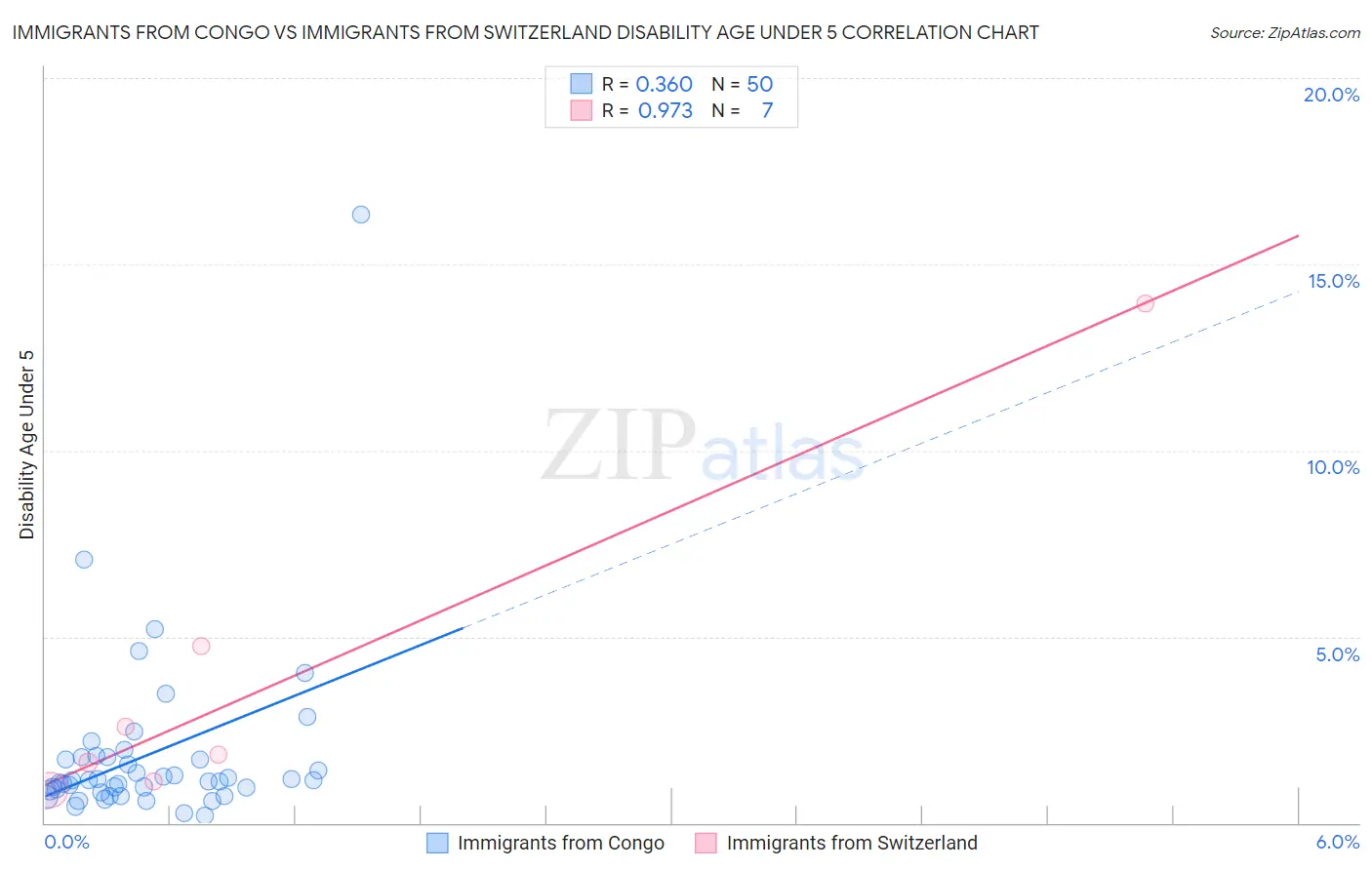 Immigrants from Congo vs Immigrants from Switzerland Disability Age Under 5