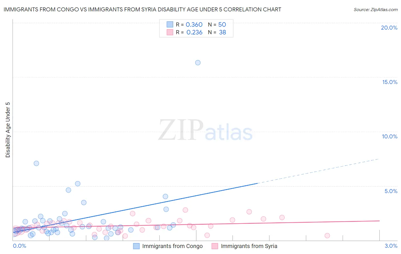 Immigrants from Congo vs Immigrants from Syria Disability Age Under 5