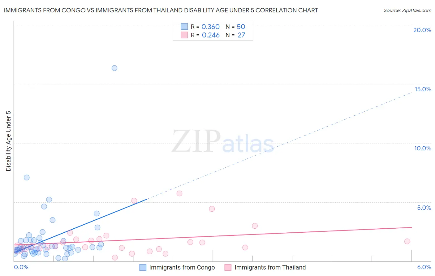 Immigrants from Congo vs Immigrants from Thailand Disability Age Under 5