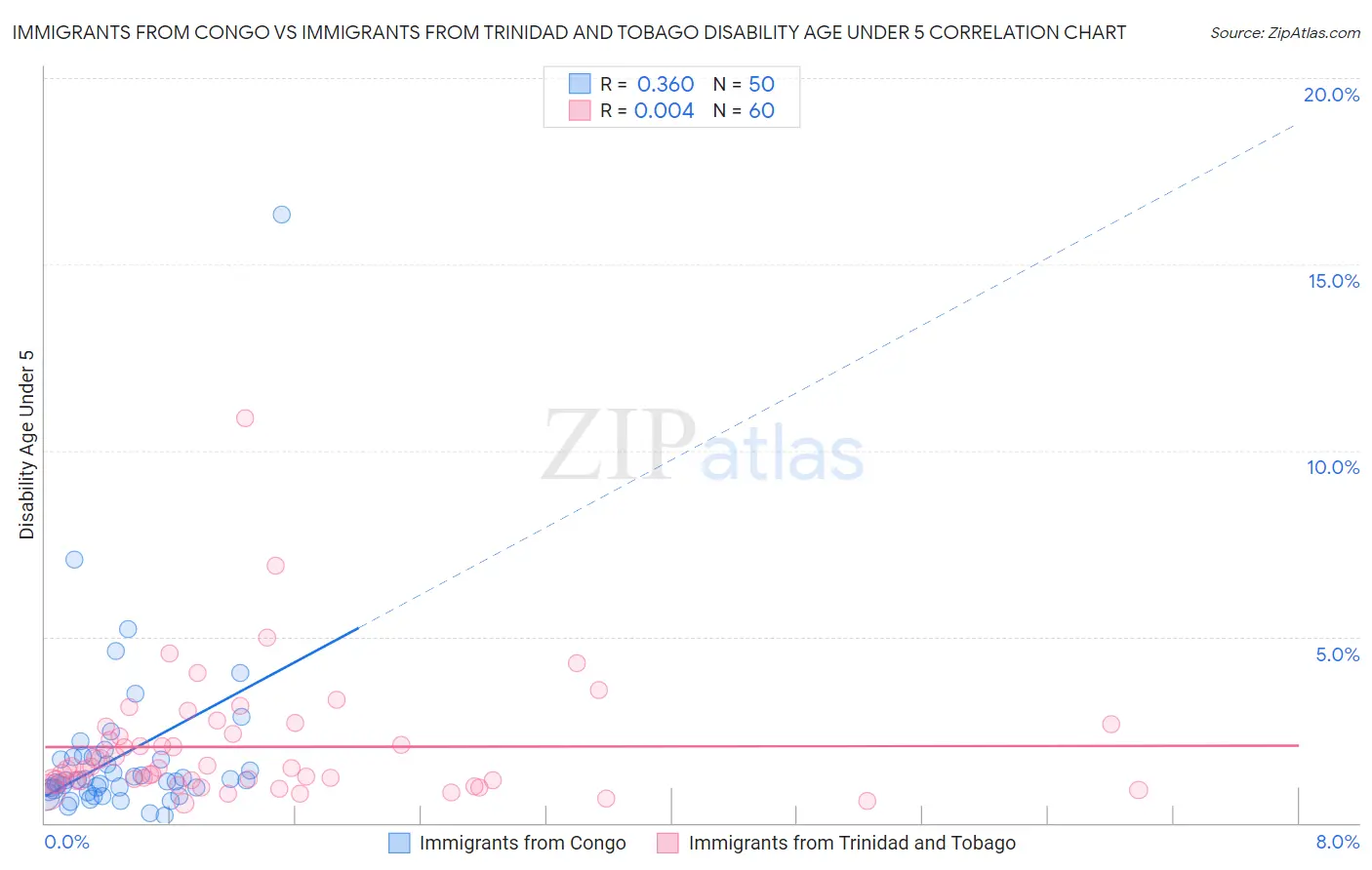 Immigrants from Congo vs Immigrants from Trinidad and Tobago Disability Age Under 5