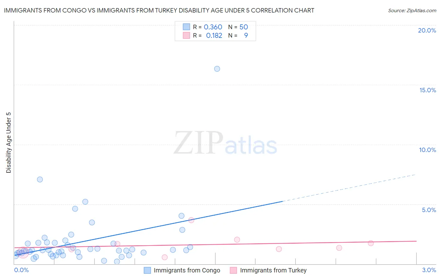 Immigrants from Congo vs Immigrants from Turkey Disability Age Under 5