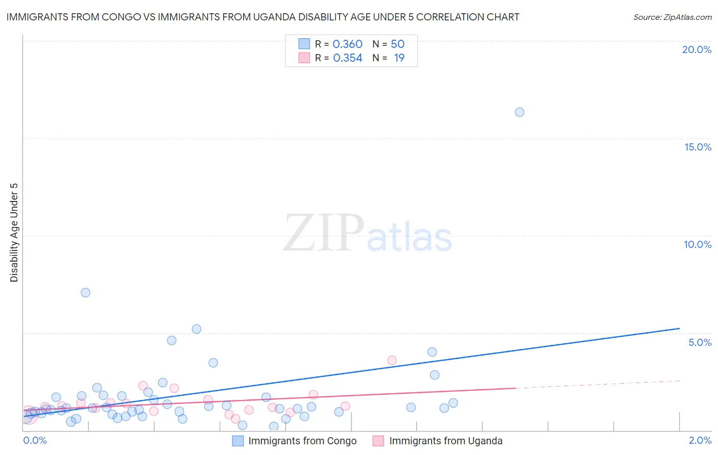 Immigrants from Congo vs Immigrants from Uganda Disability Age Under 5