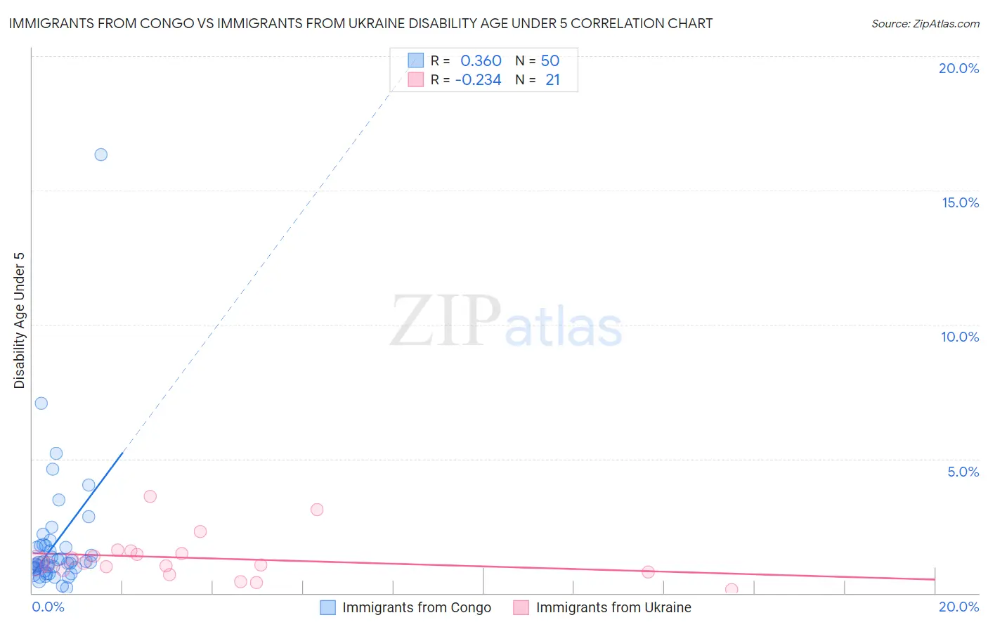 Immigrants from Congo vs Immigrants from Ukraine Disability Age Under 5