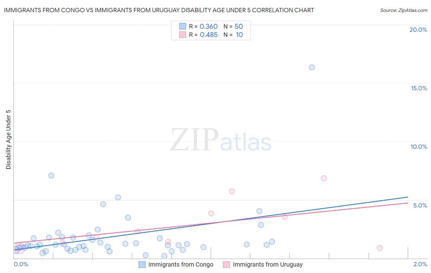 Immigrants from Congo vs Immigrants from Uruguay Disability Age Under 5
