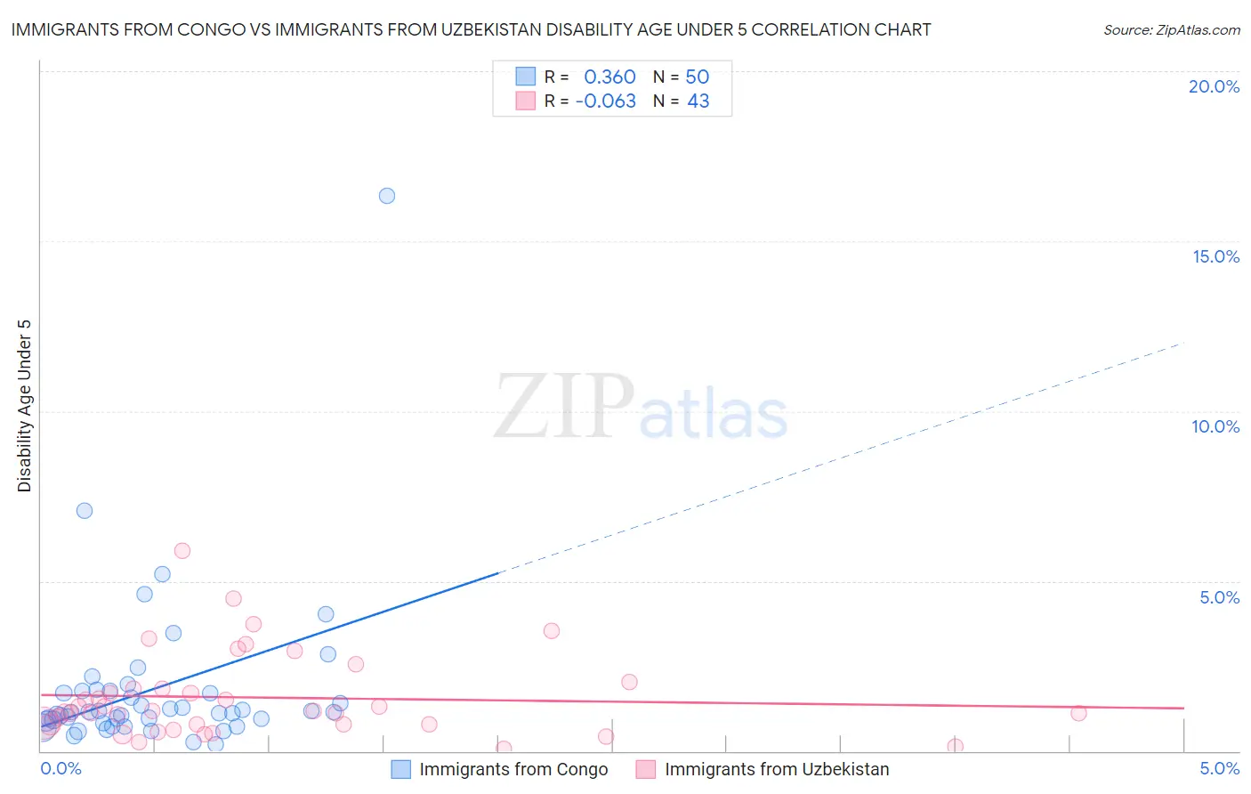 Immigrants from Congo vs Immigrants from Uzbekistan Disability Age Under 5