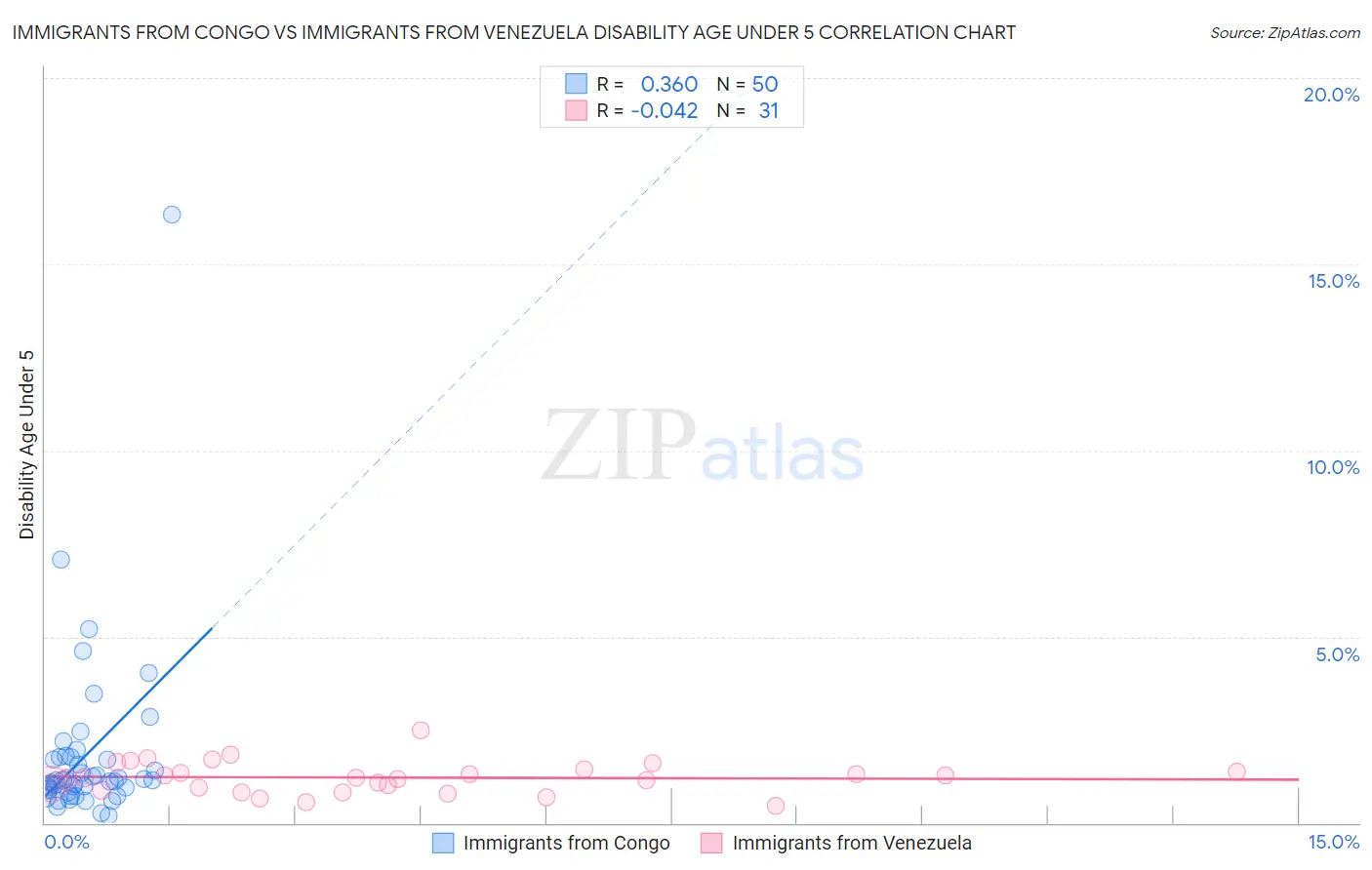 Immigrants from Congo vs Immigrants from Venezuela Disability Age Under 5