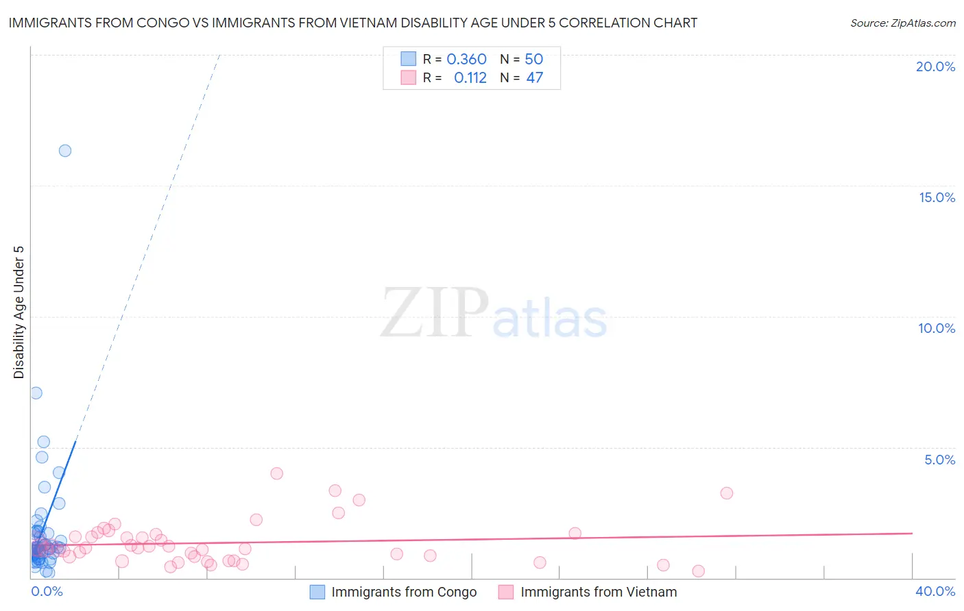 Immigrants from Congo vs Immigrants from Vietnam Disability Age Under 5