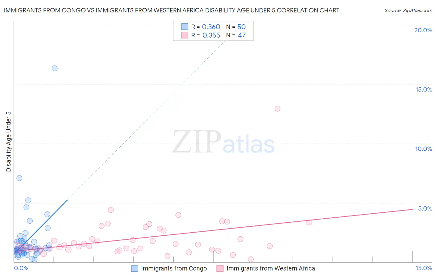 Immigrants from Congo vs Immigrants from Western Africa Disability Age Under 5