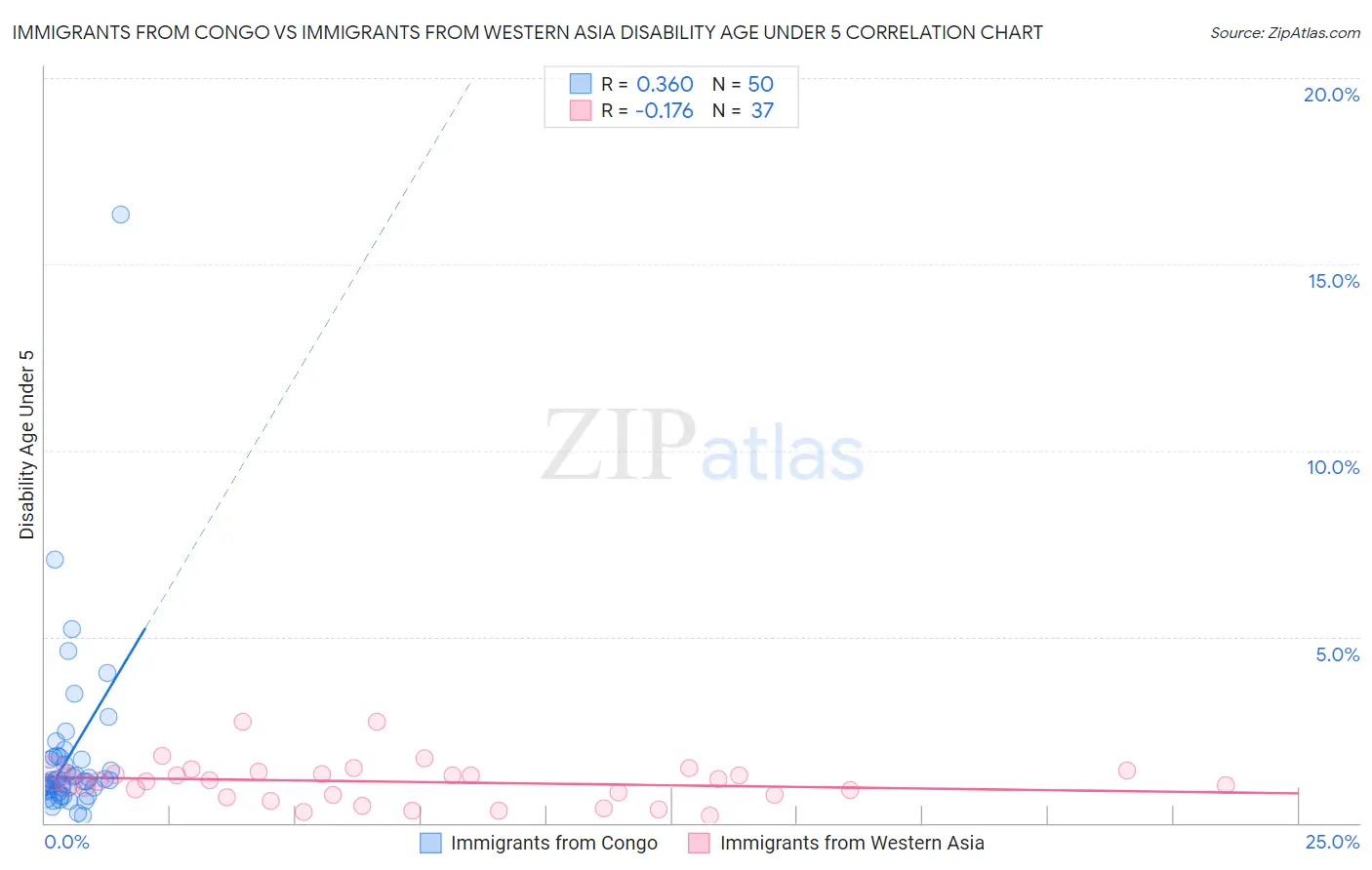 Immigrants from Congo vs Immigrants from Western Asia Disability Age Under 5