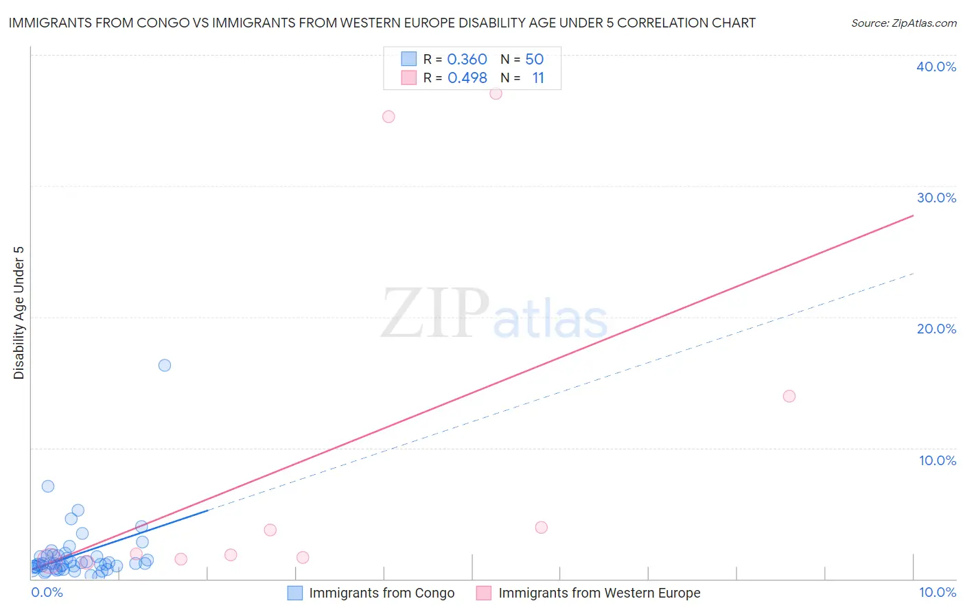 Immigrants from Congo vs Immigrants from Western Europe Disability Age Under 5