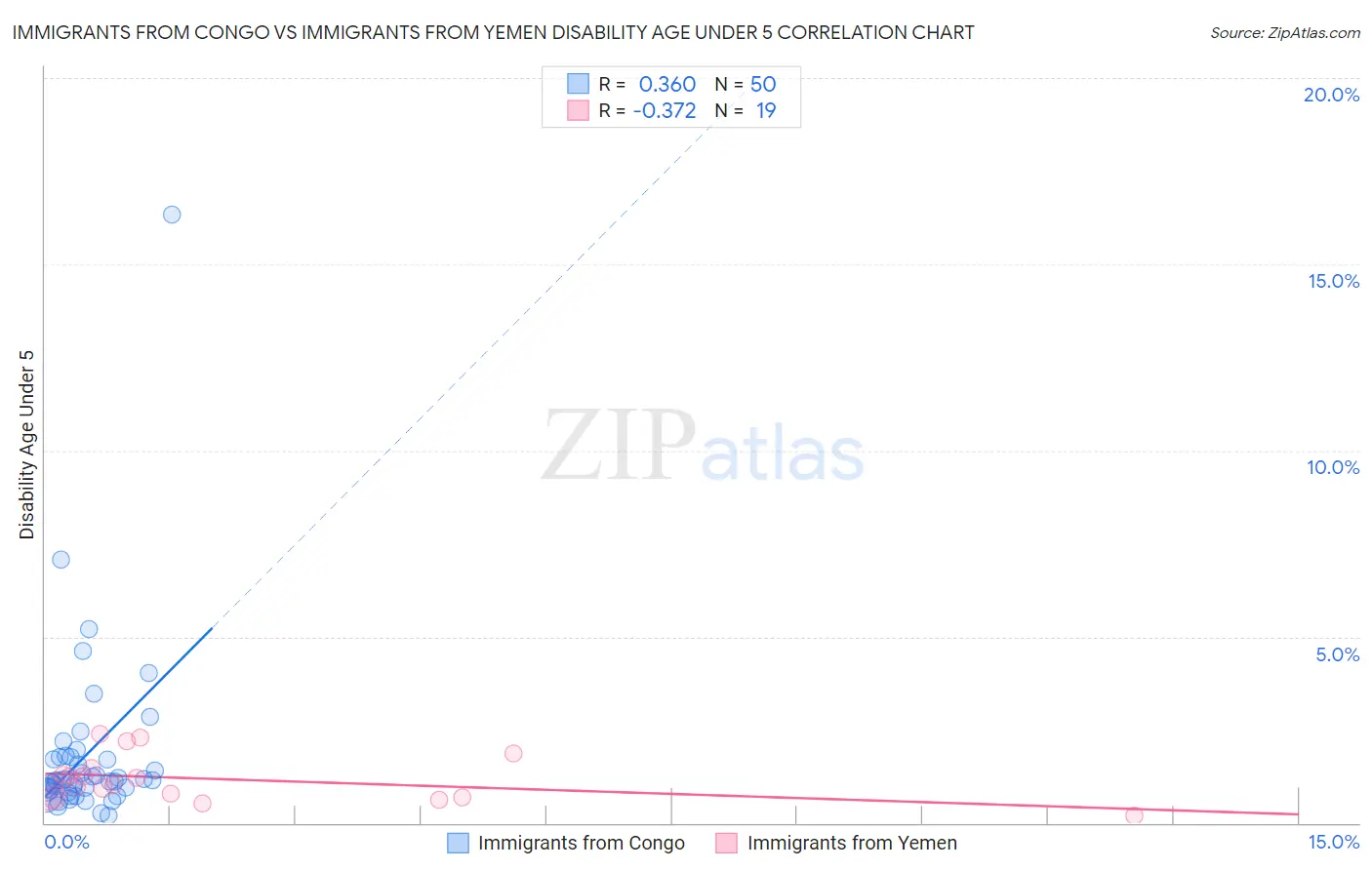 Immigrants from Congo vs Immigrants from Yemen Disability Age Under 5