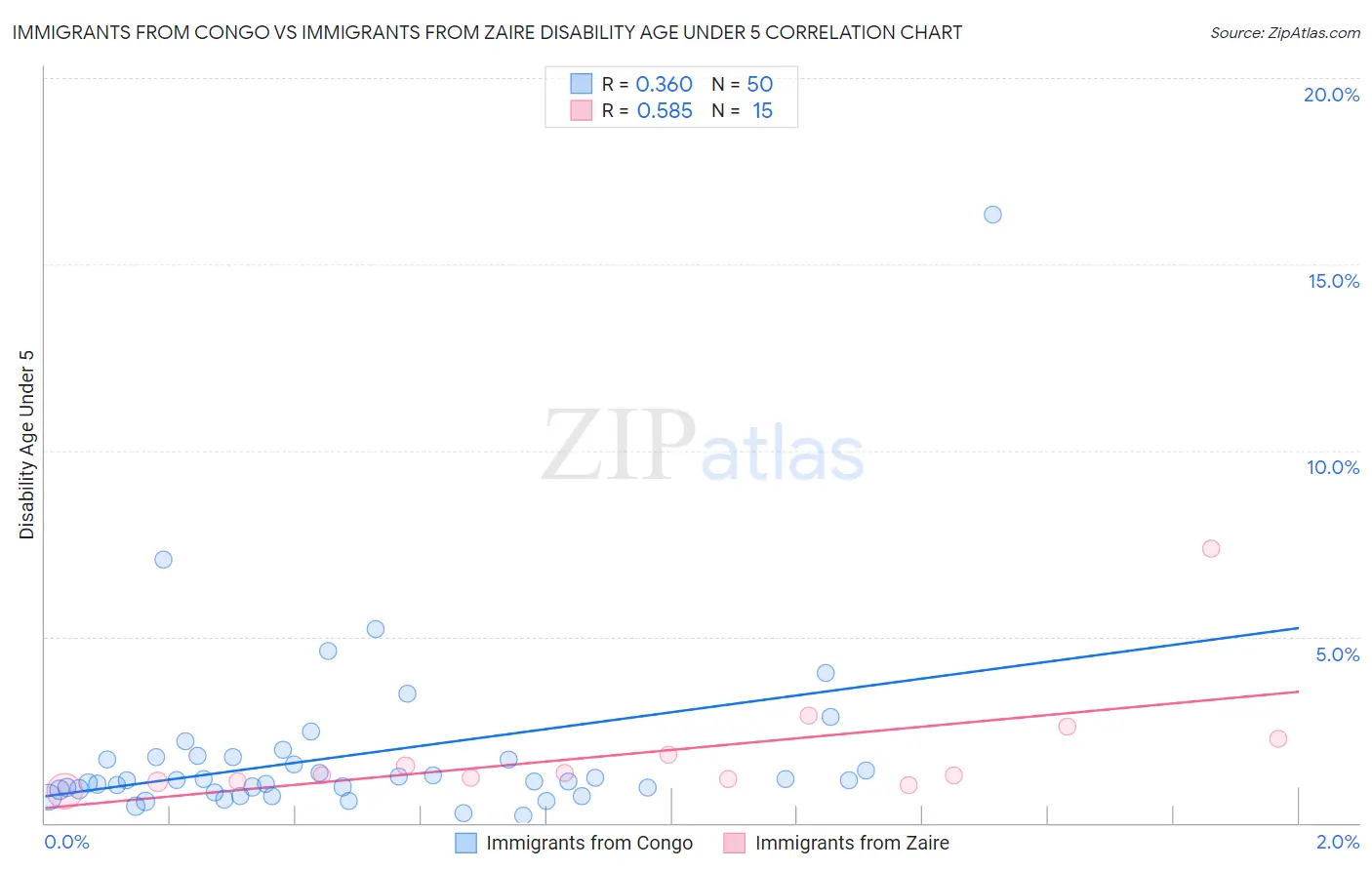Immigrants from Congo vs Immigrants from Zaire Disability Age Under 5