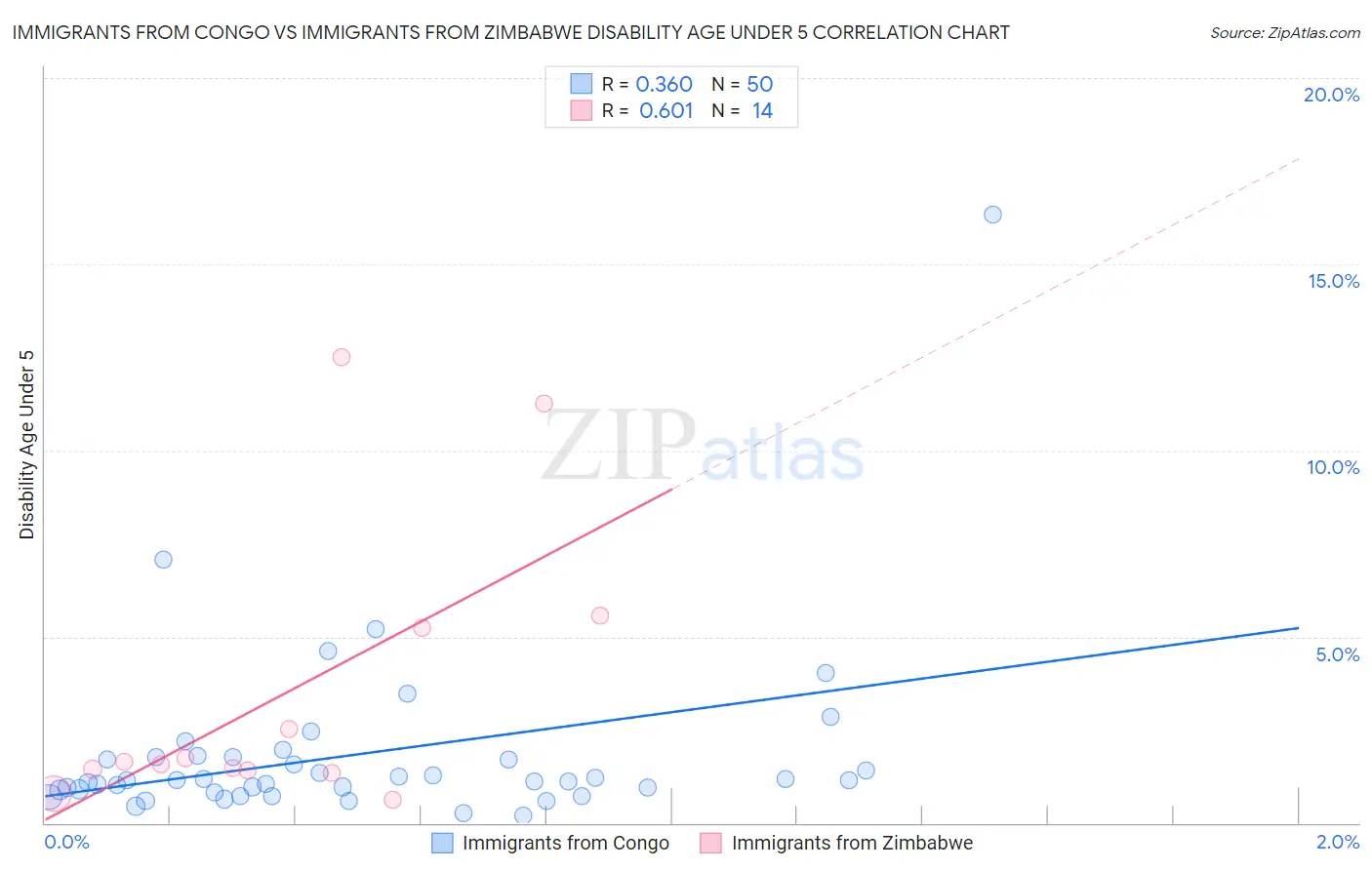 Immigrants from Congo vs Immigrants from Zimbabwe Disability Age Under 5