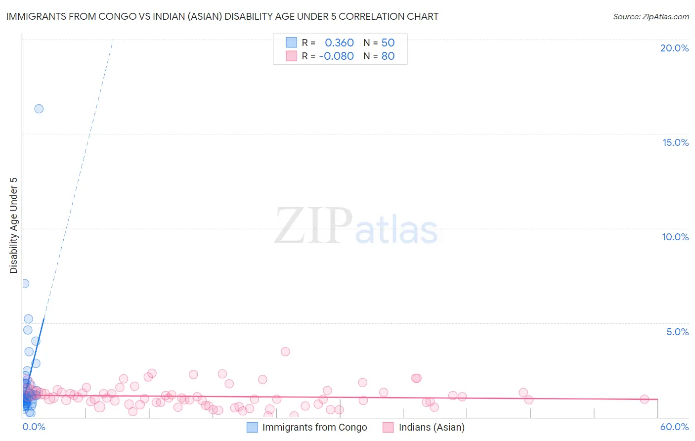 Immigrants from Congo vs Indian (Asian) Disability Age Under 5