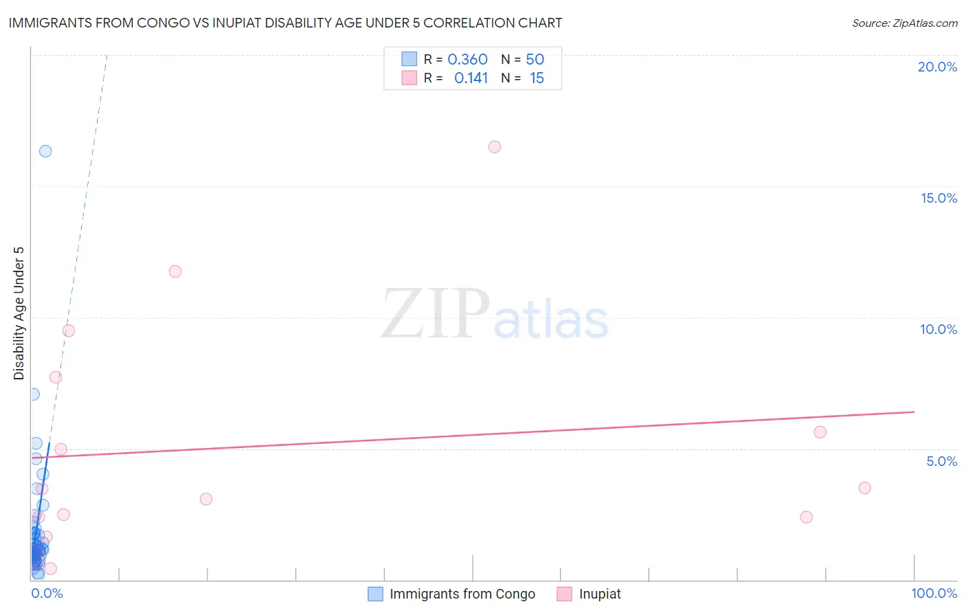 Immigrants from Congo vs Inupiat Disability Age Under 5