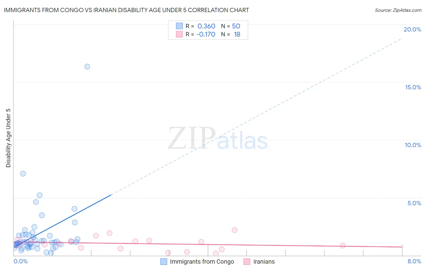 Immigrants from Congo vs Iranian Disability Age Under 5