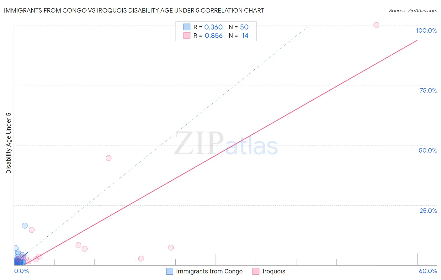 Immigrants from Congo vs Iroquois Disability Age Under 5