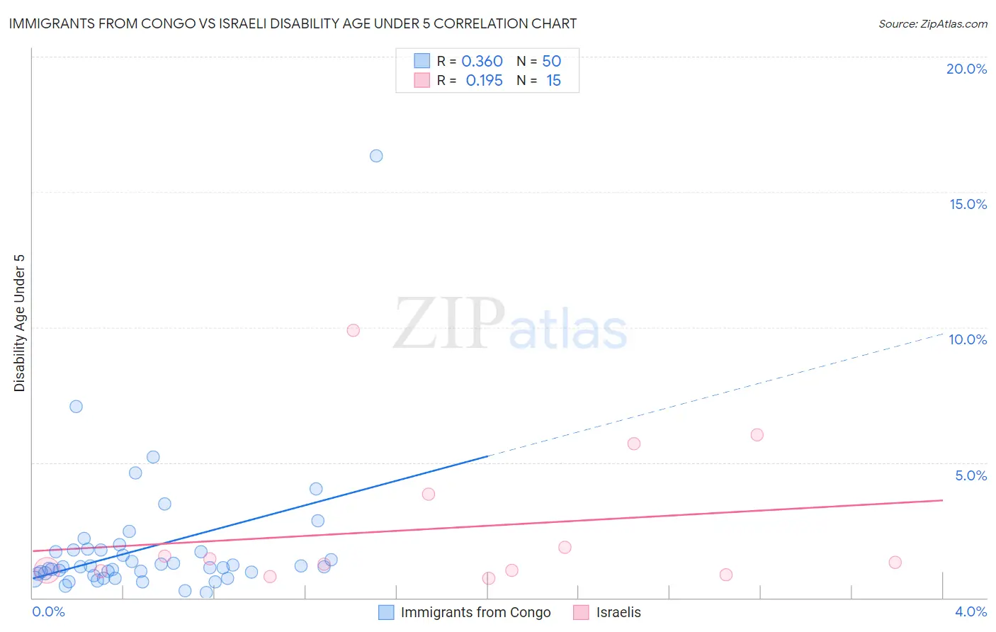 Immigrants from Congo vs Israeli Disability Age Under 5