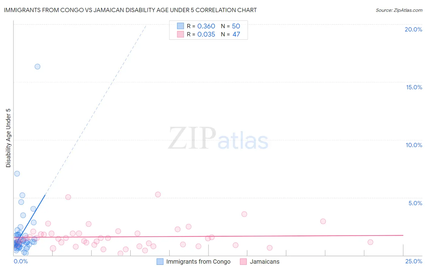 Immigrants from Congo vs Jamaican Disability Age Under 5