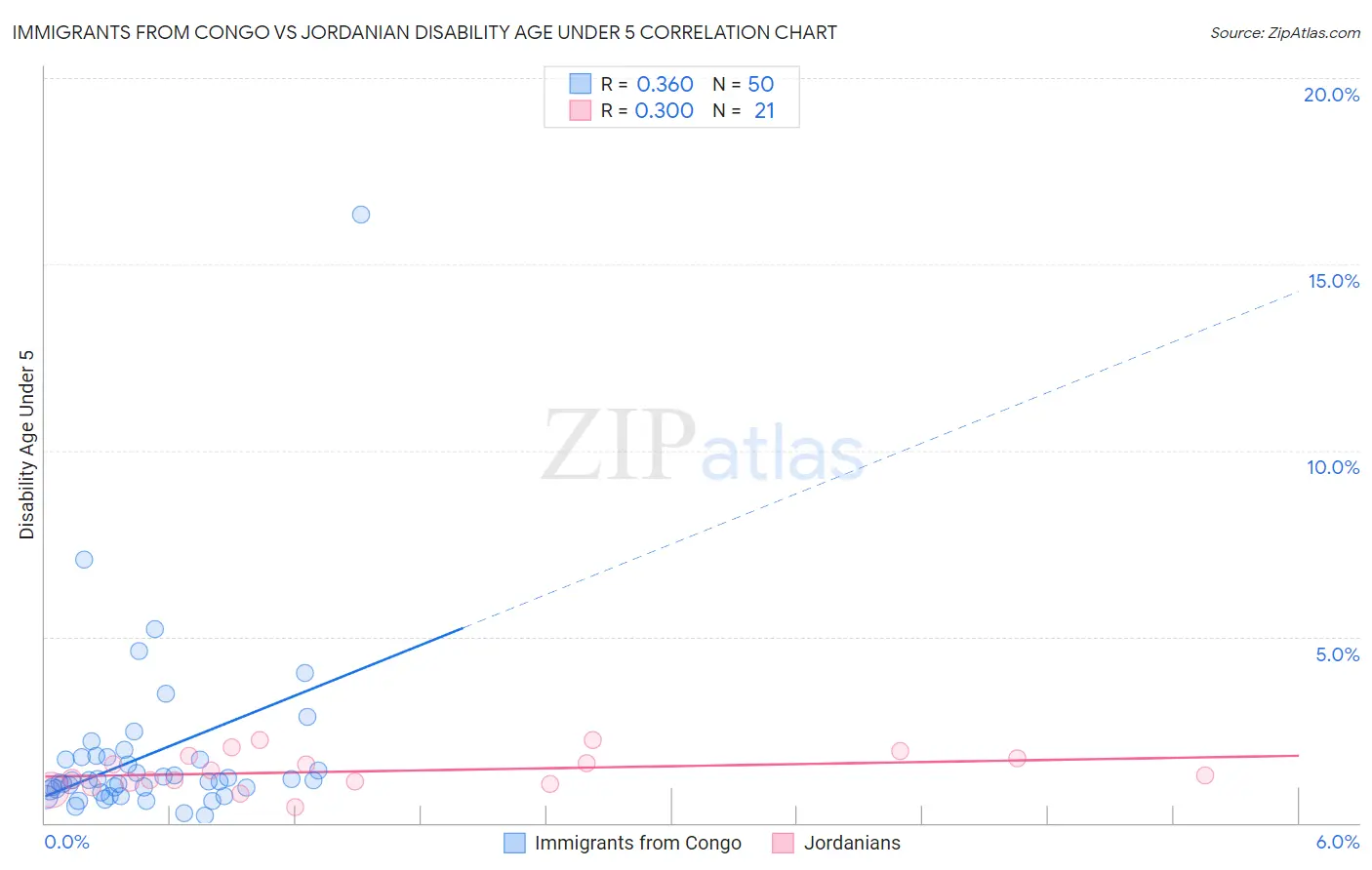 Immigrants from Congo vs Jordanian Disability Age Under 5