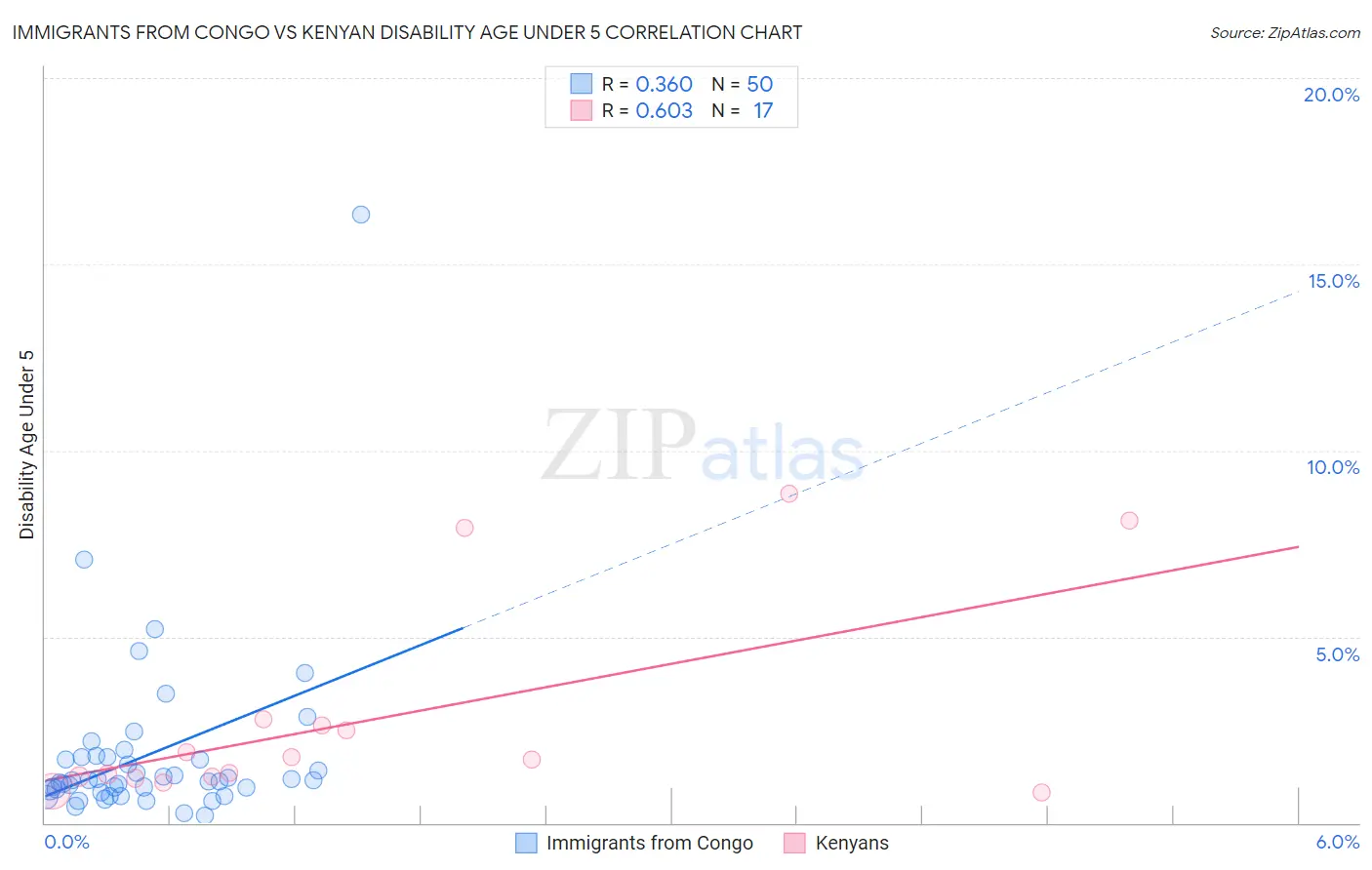 Immigrants from Congo vs Kenyan Disability Age Under 5