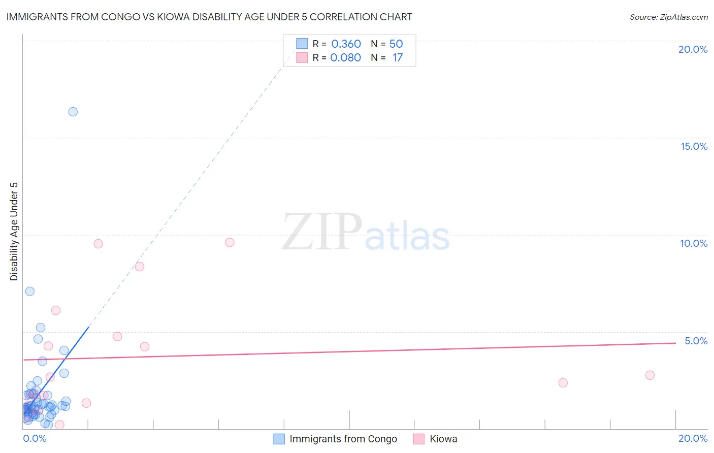 Immigrants from Congo vs Kiowa Disability Age Under 5