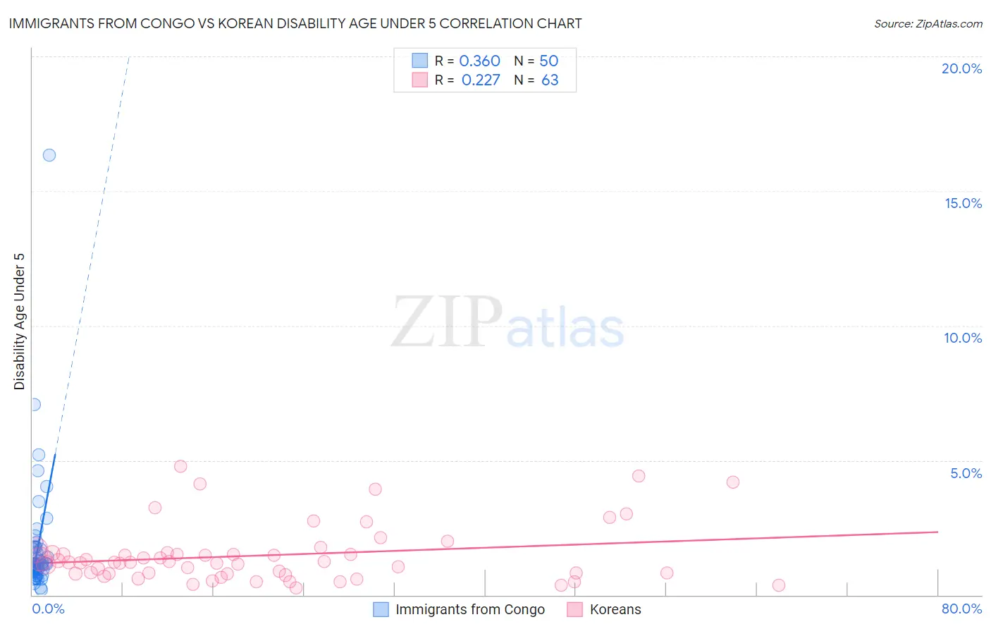 Immigrants from Congo vs Korean Disability Age Under 5