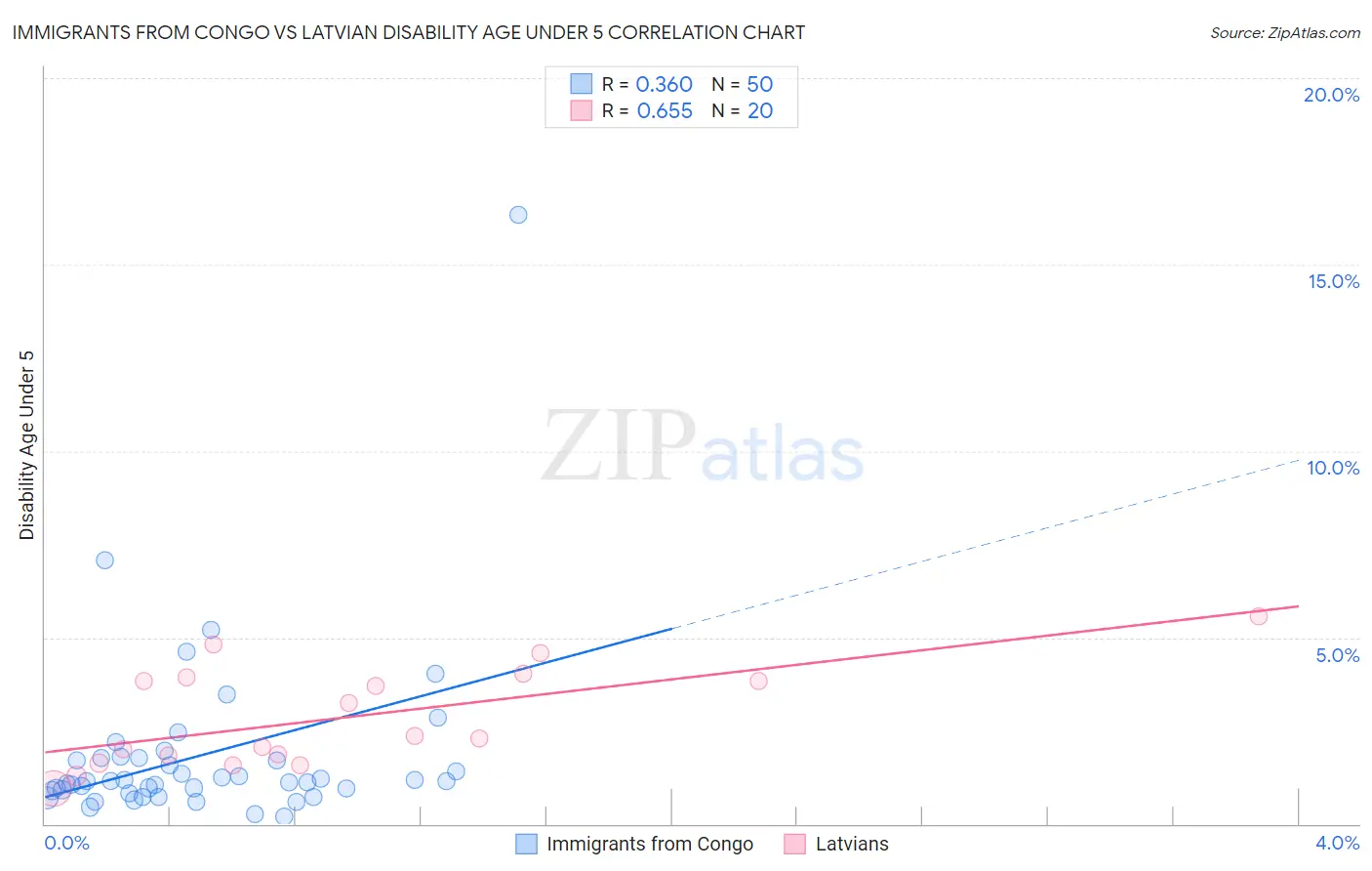 Immigrants from Congo vs Latvian Disability Age Under 5
