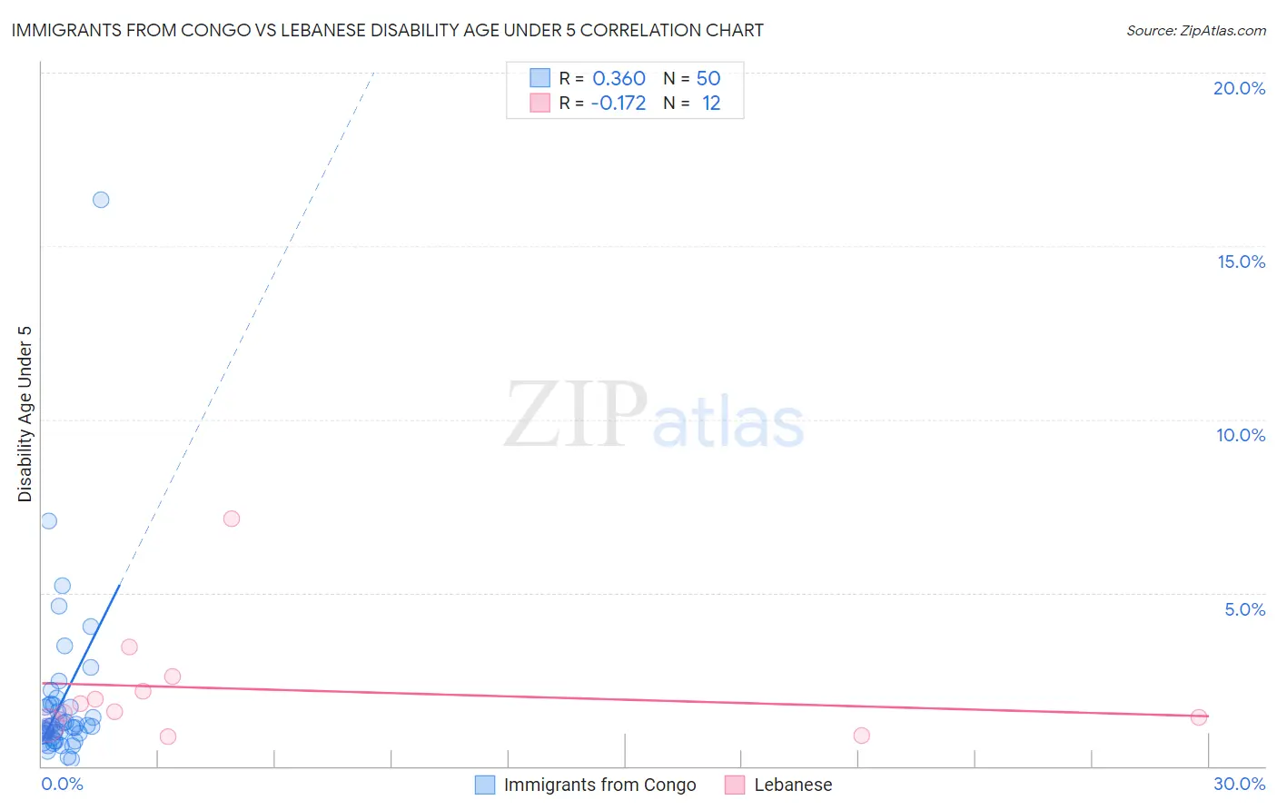 Immigrants from Congo vs Lebanese Disability Age Under 5