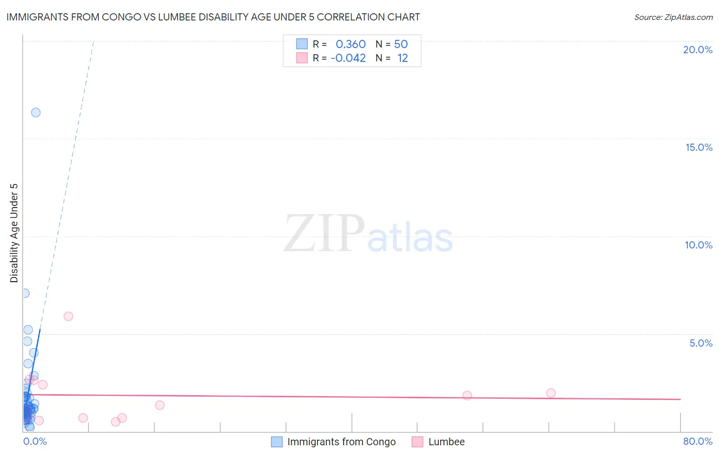 Immigrants from Congo vs Lumbee Disability Age Under 5
