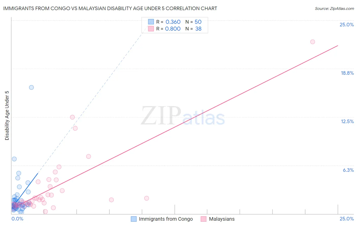 Immigrants from Congo vs Malaysian Disability Age Under 5