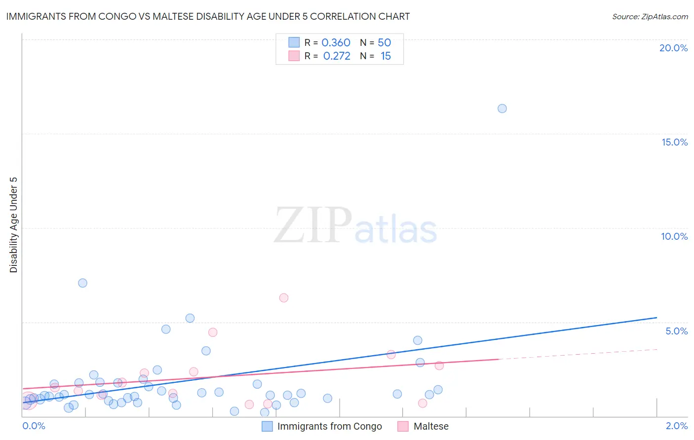 Immigrants from Congo vs Maltese Disability Age Under 5