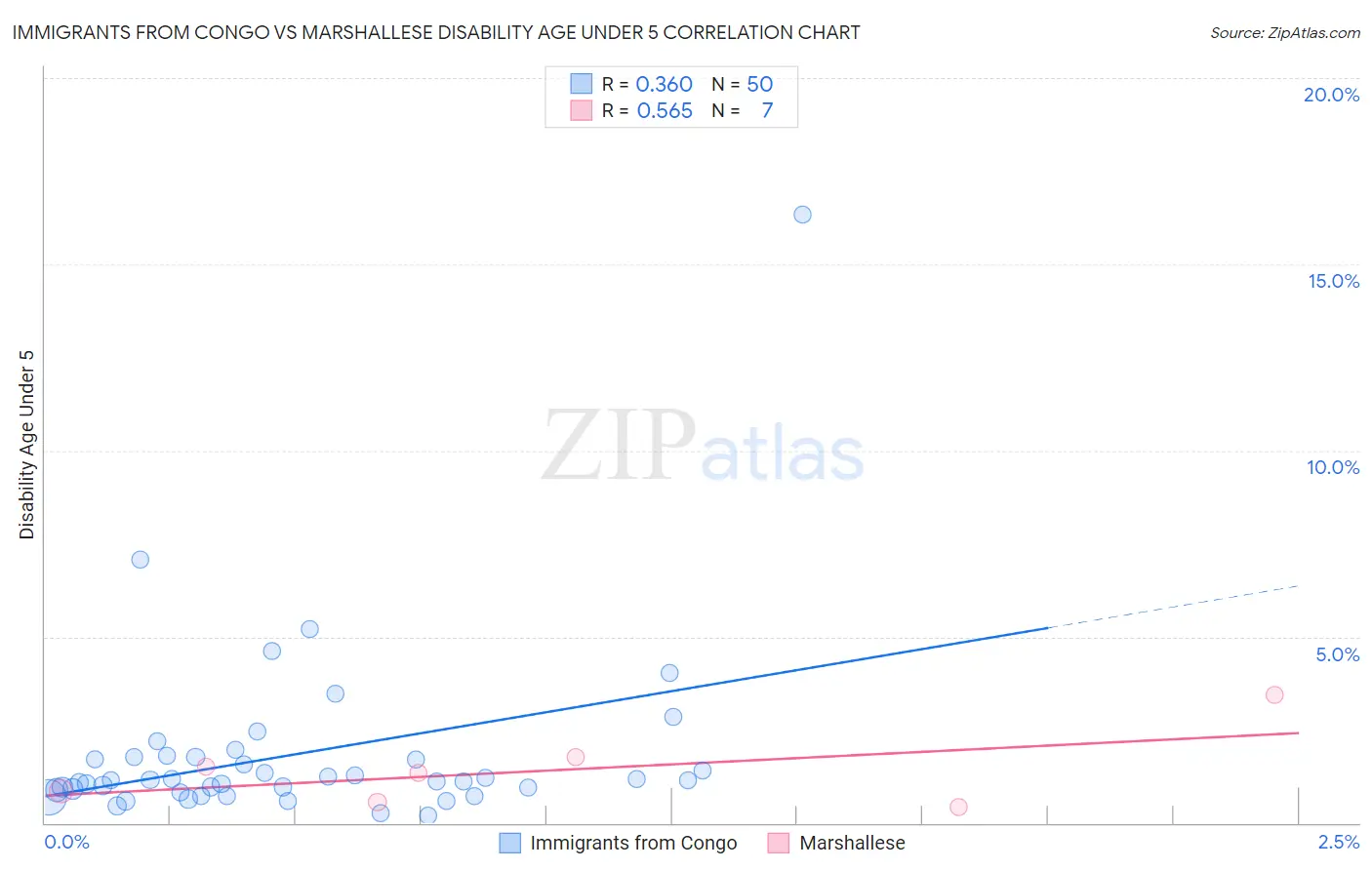 Immigrants from Congo vs Marshallese Disability Age Under 5