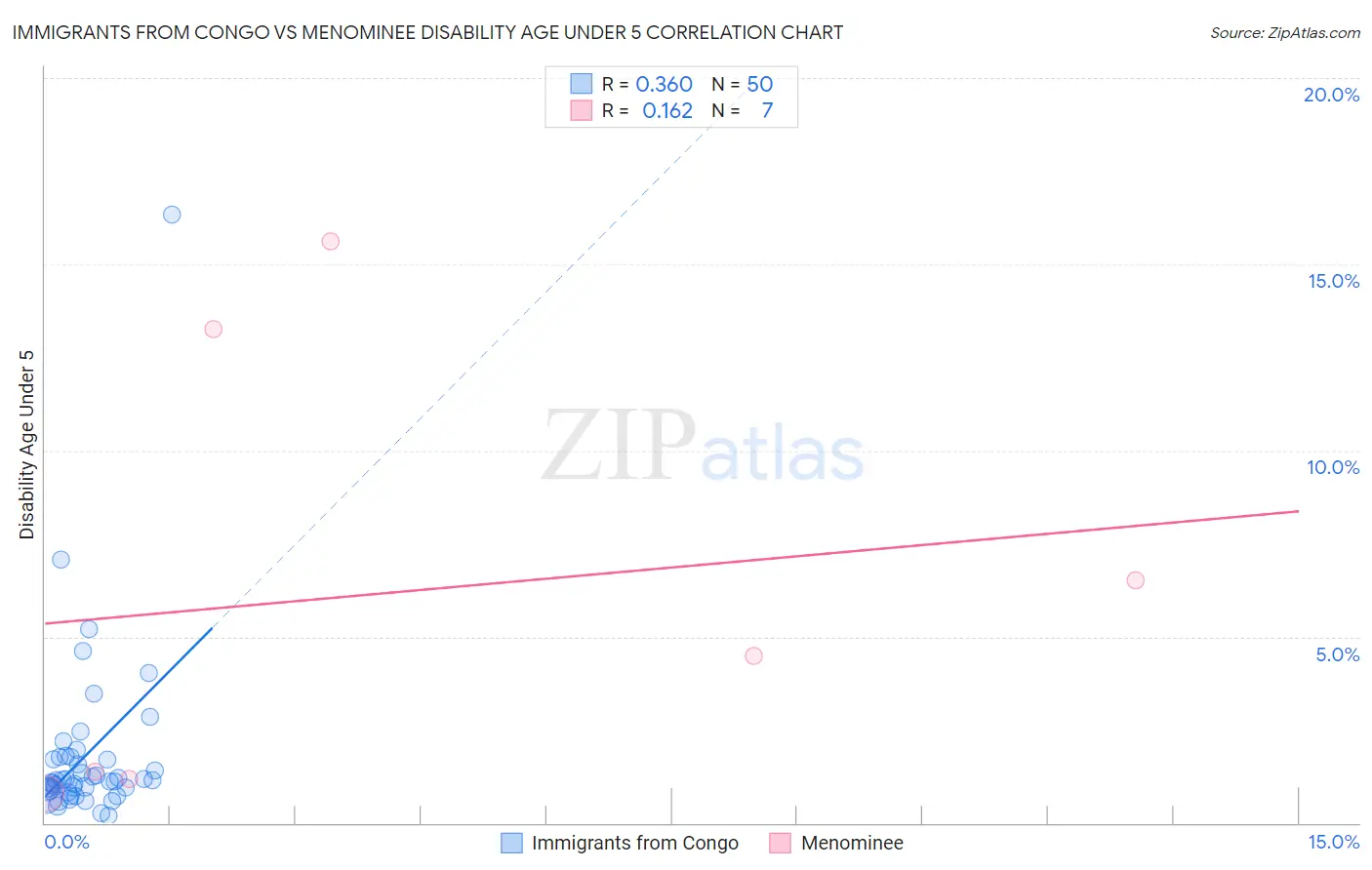 Immigrants from Congo vs Menominee Disability Age Under 5