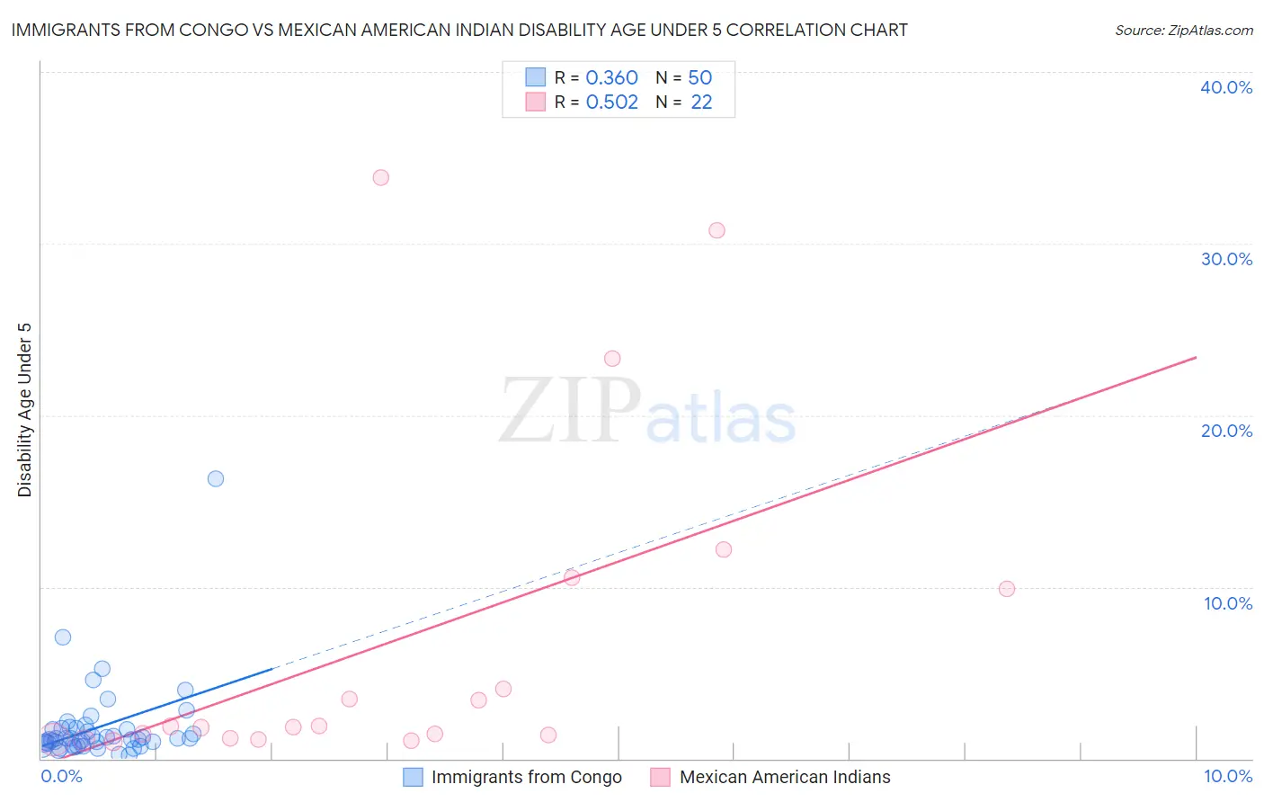 Immigrants from Congo vs Mexican American Indian Disability Age Under 5