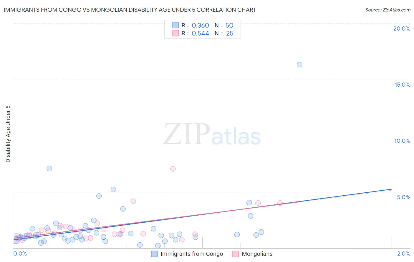 Immigrants from Congo vs Mongolian Disability Age Under 5