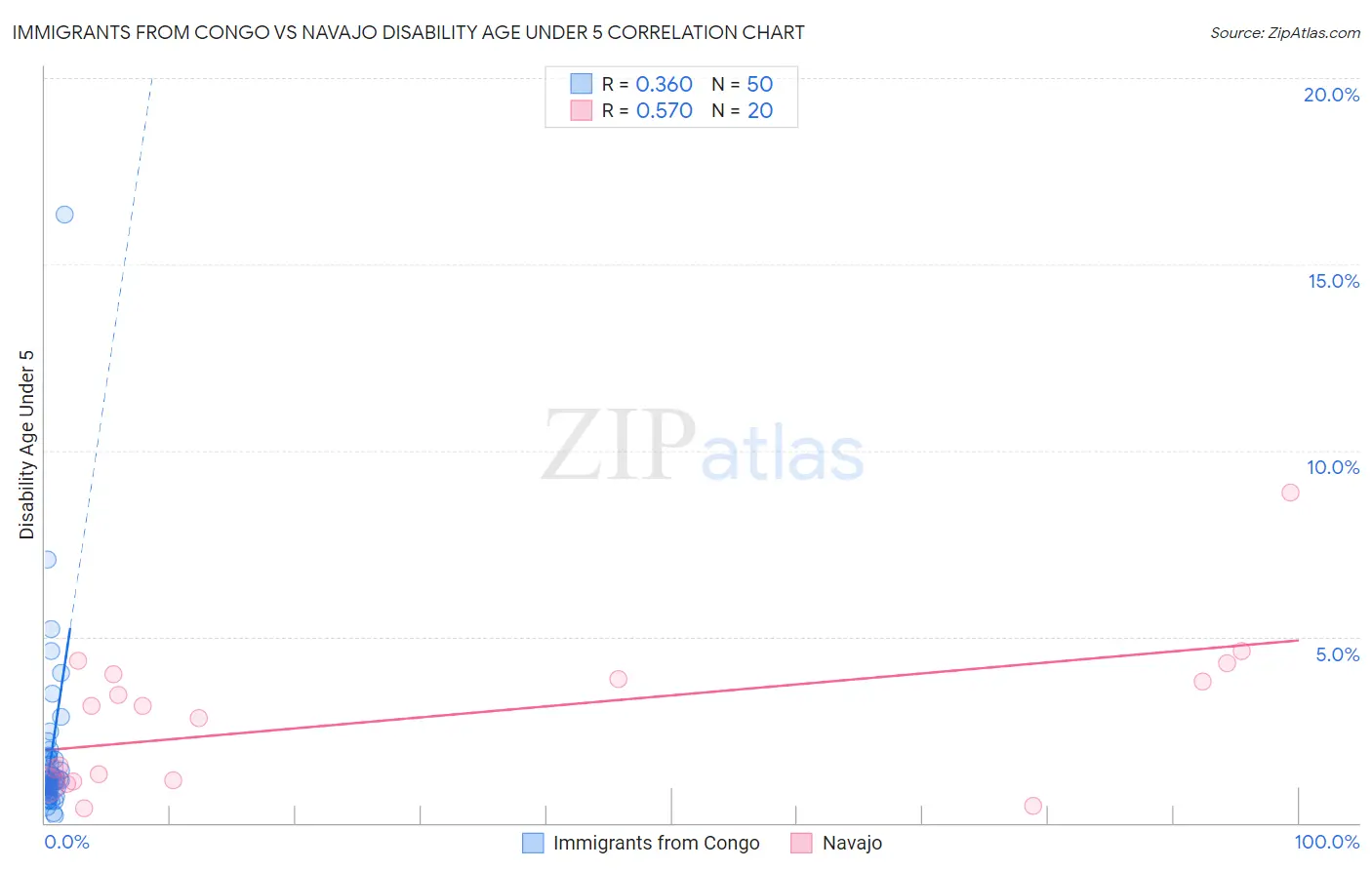 Immigrants from Congo vs Navajo Disability Age Under 5