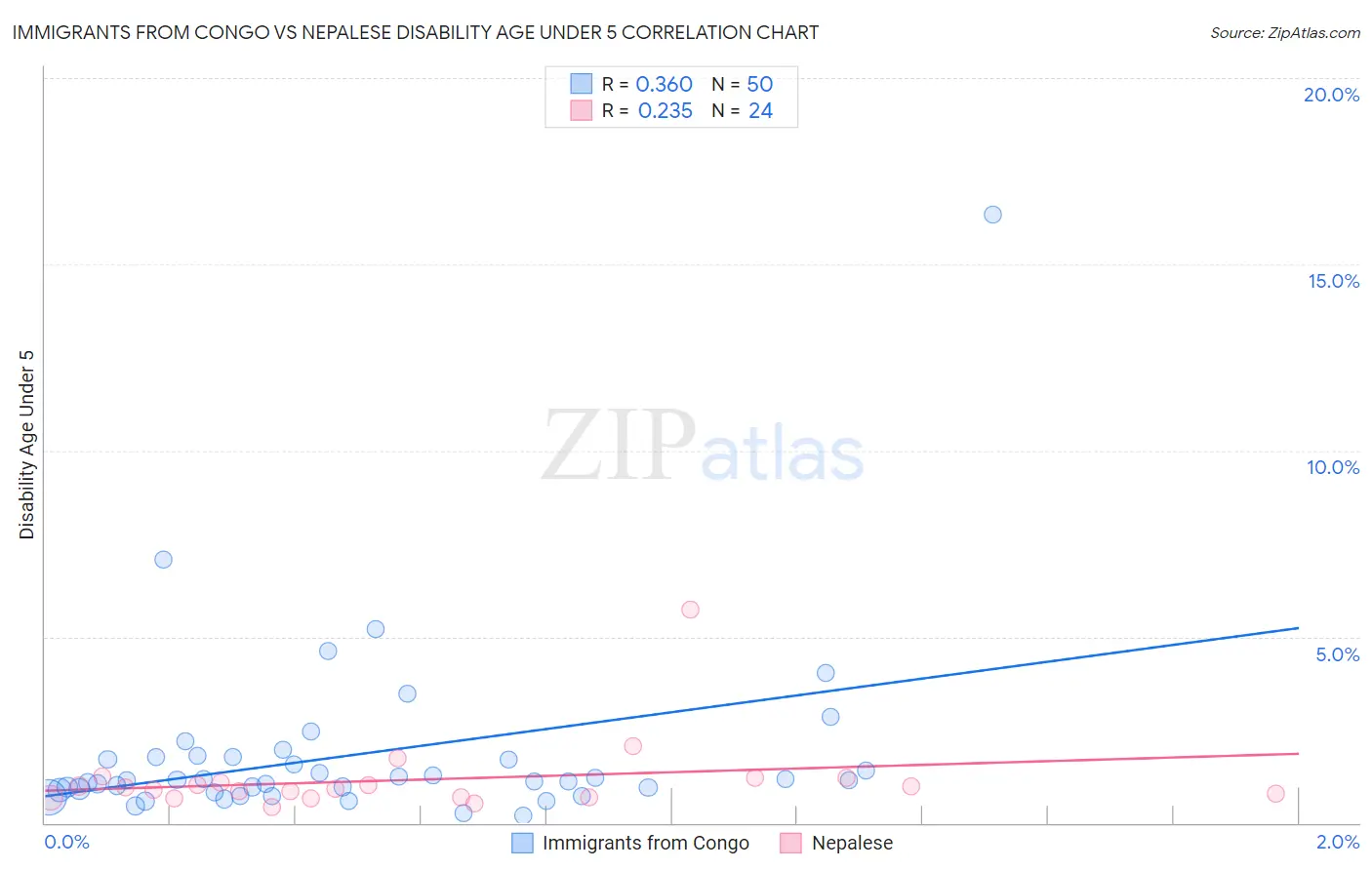Immigrants from Congo vs Nepalese Disability Age Under 5
