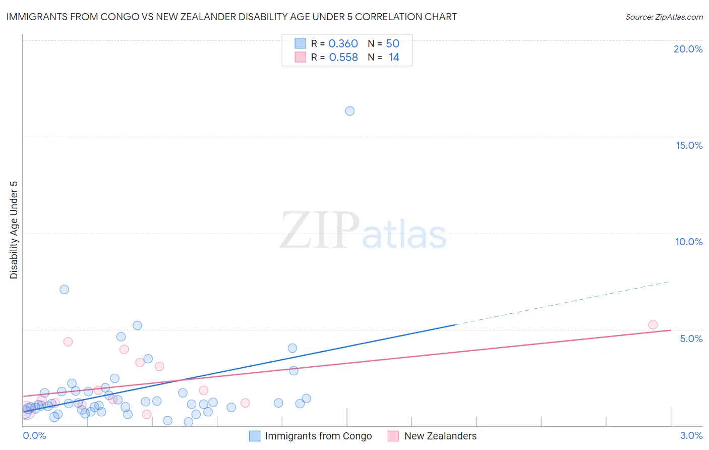 Immigrants from Congo vs New Zealander Disability Age Under 5