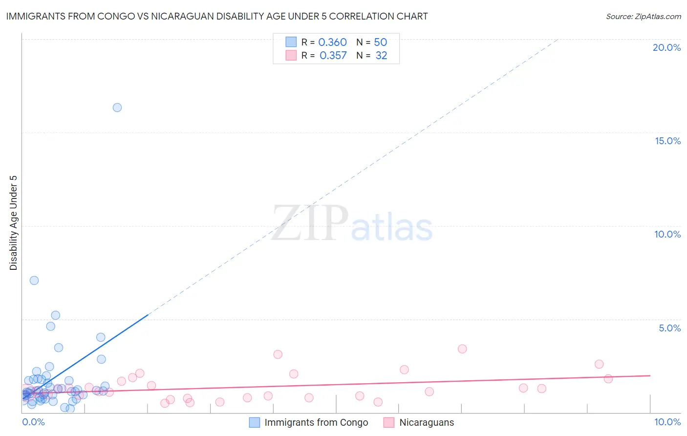 Immigrants from Congo vs Nicaraguan Disability Age Under 5